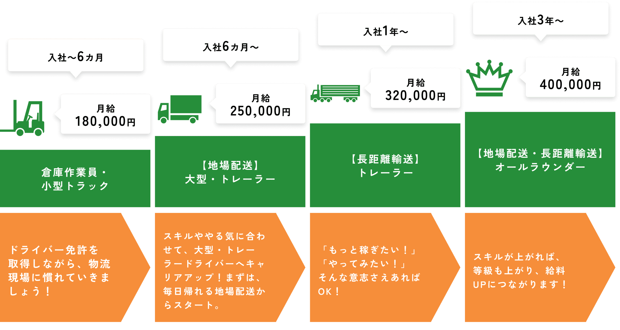 キャリアプランの図